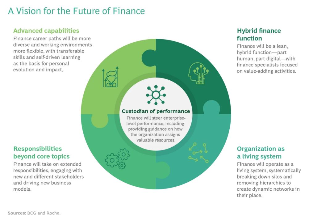 A Vision for the Future Finance 